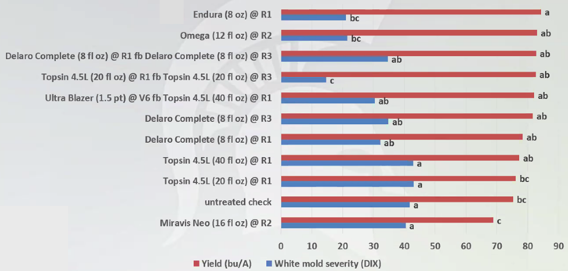 White mold fungicide efficacy trial results from Montcalm, MI in 2021 under irrigation. Graph courtesy of Marty Chilvers. The Crop Protection Network also has an online fungicide efficacy resource.